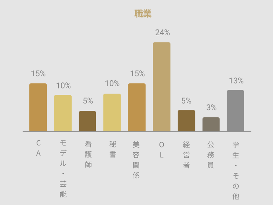 バチェラーデートの女性の職業