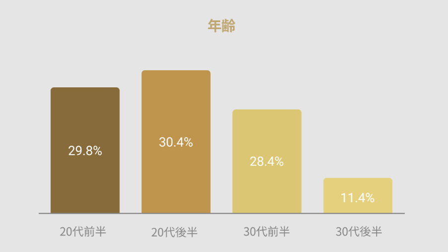 バチェラーデートの女性の年齢