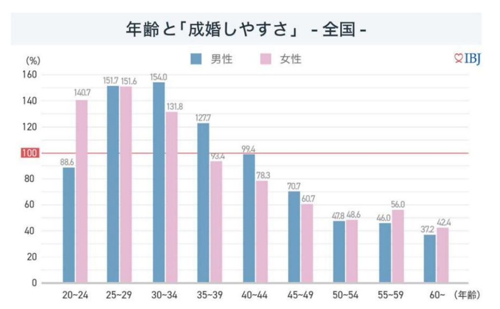 男性の魅力のピークは30代前半